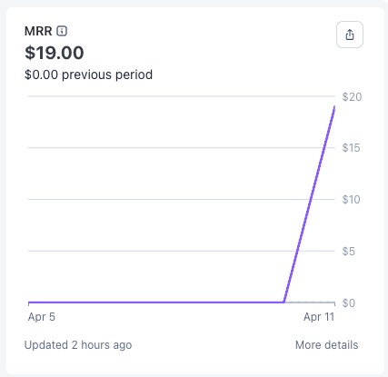Stripe MRR chart showing a flat line at $0 from April 5 to April 10, then a sharp jump to $19 on April 11 — the day Avalidate's first paying customer subscribed.