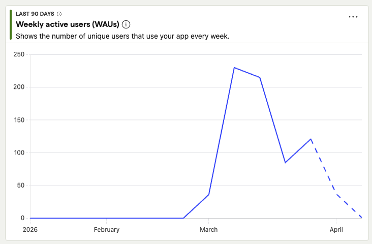 Weekly active users chart showing 0 users through January, a spike to 230 in early March after launching on Reddit, then settling around 80-120 in April.